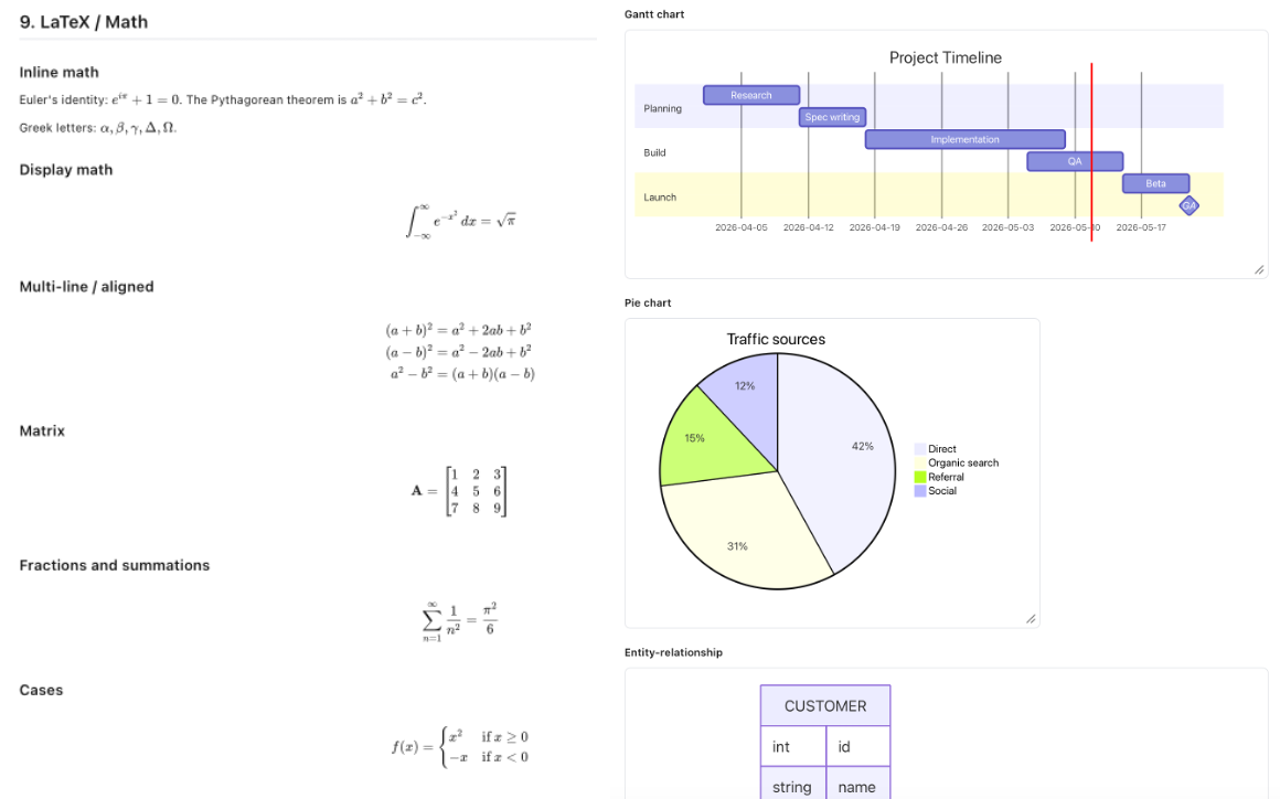 A document showing LaTeX math, a Gantt chart, a pie chart, and an entity-relationship diagram